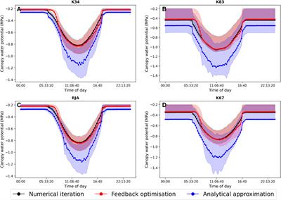 Application of feedback control to stomatal optimisation in a global land surface model